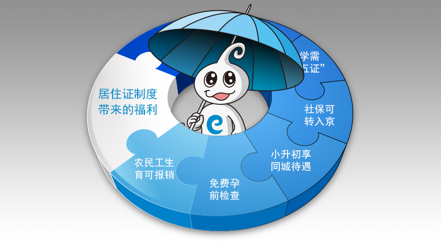 如何拥有在北京买房或者买车的资格